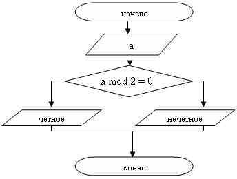 Алгоритм деления четного числа на 2. Блок схема алгоритма возведения четного числа. Блок-схема алгоритма определения количества четных чисел. Блок схема алгоритм возведение чëтное Чила квадрат. Блок схема нечетных чисел.
