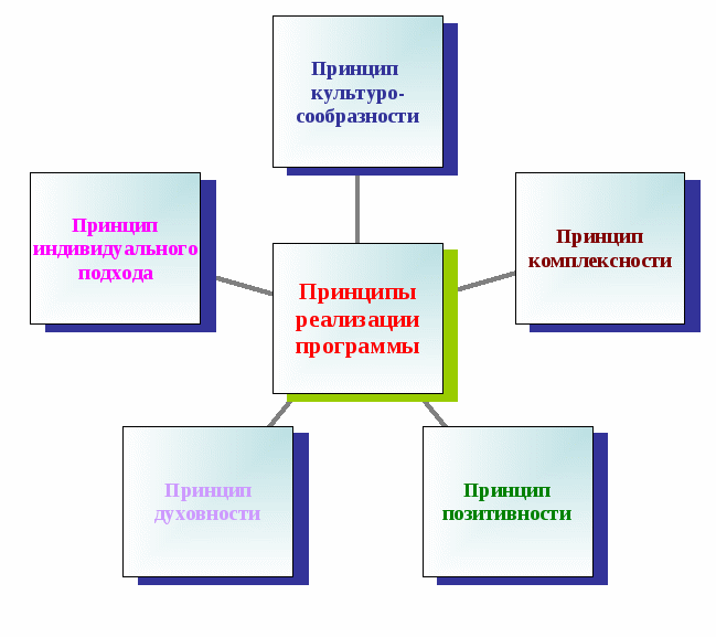 Программа духовно-нравственного воспитания учащихся 1 - 10 классов Преображение