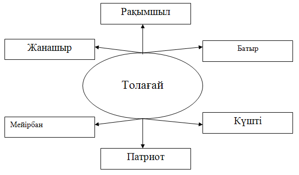 Разработка урока казахской литературы «Толағай», 5 класс