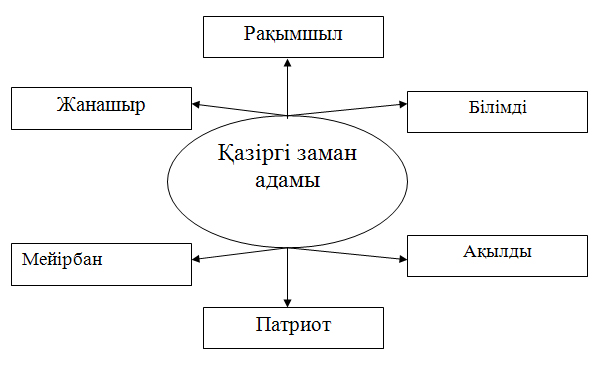 Разработка урока казахской литературы «Толағай», 5 класс