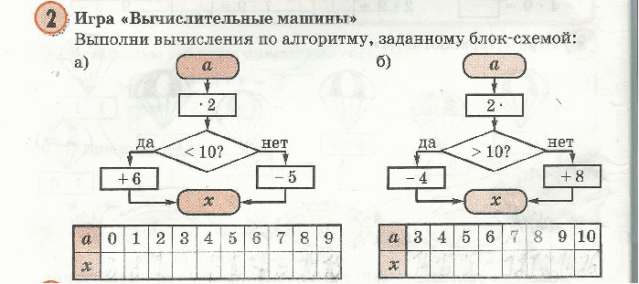 Конспект открытого урока математики. Умножение числа 2.Умножение на 2.