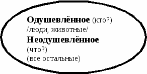 Блок-схемы частей речи для уроков русского языка