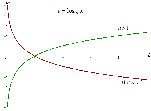 Методическая разработка урока по математике на тему: Логарифмические и показательные функции