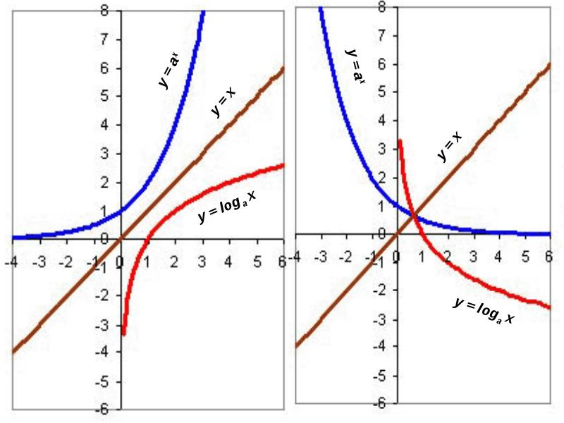 Методическая разработка урока по математике на тему: Логарифмические и показательные функции