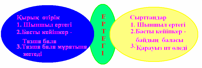 Конспект по казахский на тему қырық өтірік ертегісі