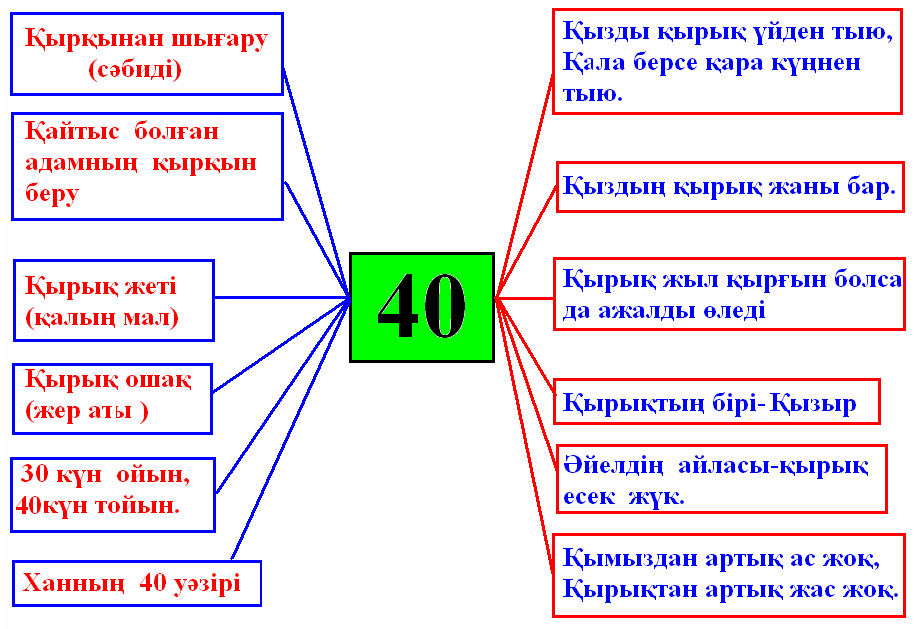 Конспект по казахский на тему қырық өтірік ертегісі