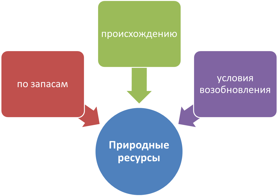 Конспект урока по географии Казахстана Природные ресурсы (8 класс)