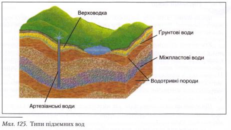 Урок №57 Тема: ПІДЗЕМНІ ВОДИ, умови їх утворення і залягання в земній корі. Термальні й мінеральні води.