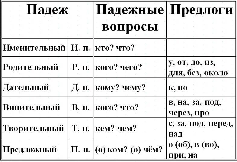 Урок русского языка по теме Производные и непроизводные предлоги, 7 класс.