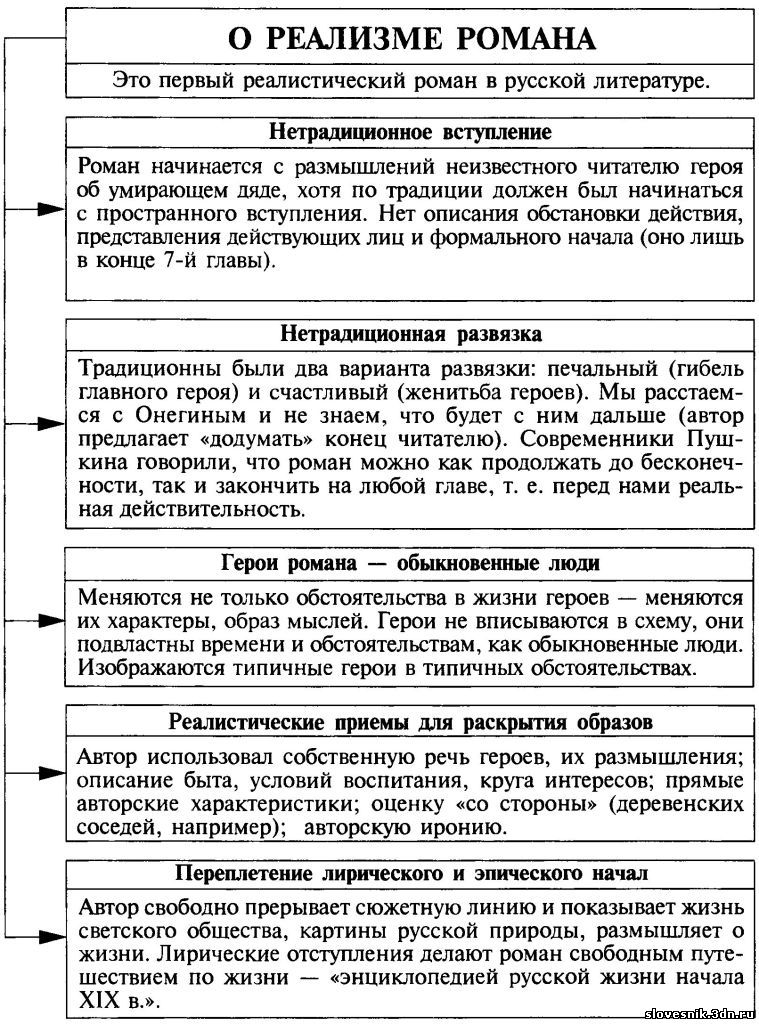 Опорные конспекты по роману А.С. Пушкина «Евгений Онегин»