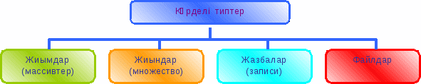 1 Өлшемді массивтер (9 сынып)