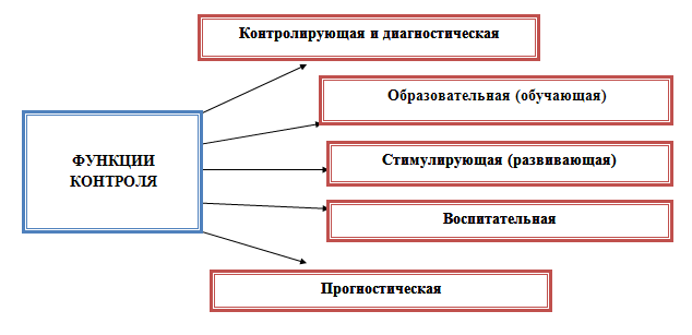 Статья на тему Контроль знаний и умений учащихся — обязательное условие результативного учебного процесса