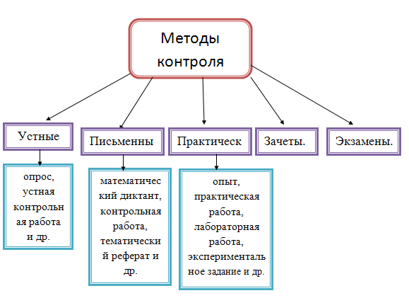 Статья на тему Контроль знаний и умений учащихся — обязательное условие результативного учебного процесса