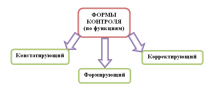 Статья на тему Контроль знаний и умений учащихся — обязательное условие результативного учебного процесса