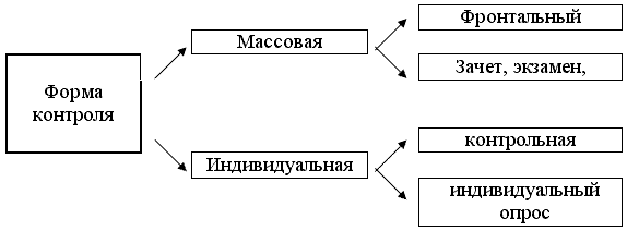 Статья на тему Контроль знаний и умений учащихся — обязательное условие результативного учебного процесса