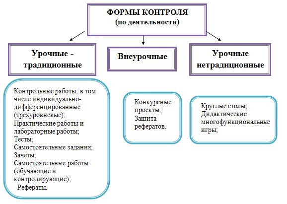 Статья на тему Контроль знаний и умений учащихся — обязательное условие результативного учебного процесса