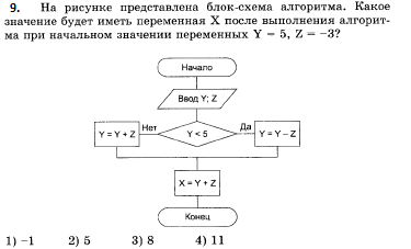 Разработка урока по теме Контрольная по программированию на Pascal