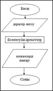 И-6. Алгоритм типтері (тармақталу алгоритм)