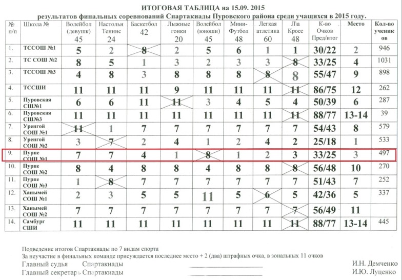 Итоговая таблица Спартакиады Пуровского районаза 2011-2015 учебный год