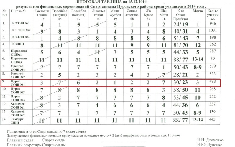 Итоговая таблица Спартакиады Пуровского районаза 2011-2015 учебный год