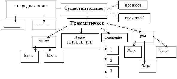 Применение технологии «Критическое мышление» на уроках русского языка