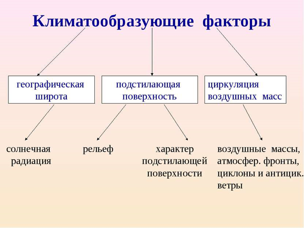 Климат Донецкой области. Основные факторы климатообразования.