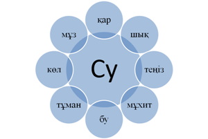 Табиғаттағы су айналымы 4 сынып