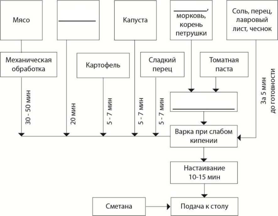 Схема приготовления борща вегетарианского