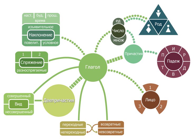 Схемы и графики по русскому языку