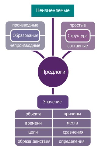 Схемы и графики по русскому языку