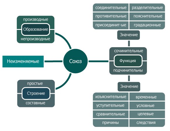 Схемы и графики по русскому языку