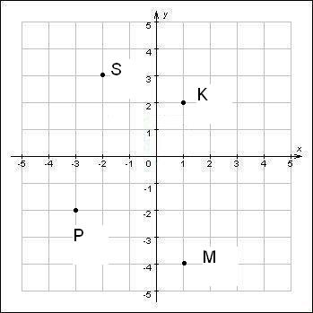 Урок математики в 6 классе на тему Прямоугольная система координат. Координаты точки.