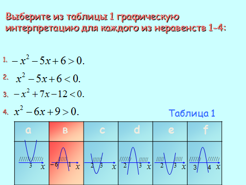 Урок по теме Решение неравенств второй степени с одной переменной (9 класс)