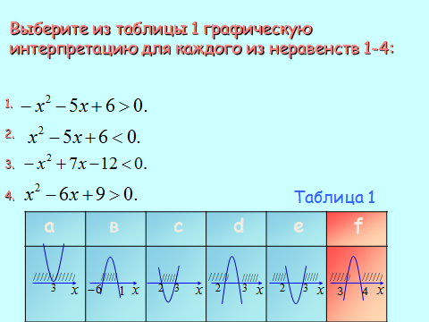 Урок по теме Решение неравенств второй степени с одной переменной (9 класс)