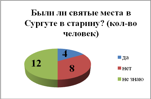 Исследовательская работа « Святые места города Сургута»