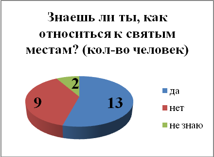 Исследовательская работа « Святые места города Сургута»