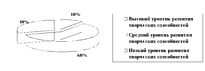 Музыкально-игровая деятельность как средство развития творческих способностей у старших дошкольников