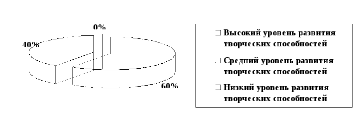 Музыкально-игровая деятельность как средство развития творческих способностей у старших дошкольников