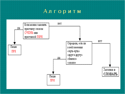 Правописание приставок пре- и при- (6 класс)