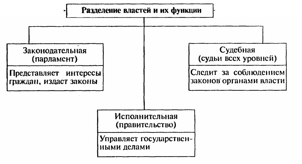 Урок по обществознанию для 9 класса «Правовое государство»