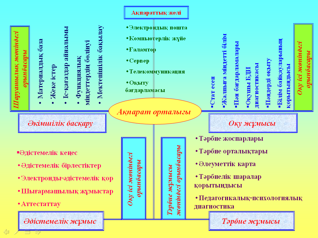 12 жылдық білім беру жүйесіне көшу жағдайында мектеп басқару