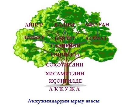 Исследовательская работа с презентацией ученика 3 класса на тему Моя родословная на башкирском языке