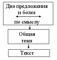 Урок русский язык Тема: ТЕКСТ. ВИДЫ ТЕКСТОВ