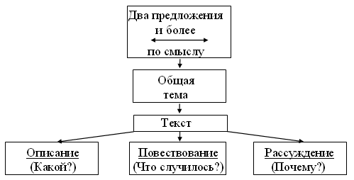 Урок русский язык Тема: ТЕКСТ. ВИДЫ ТЕКСТОВ