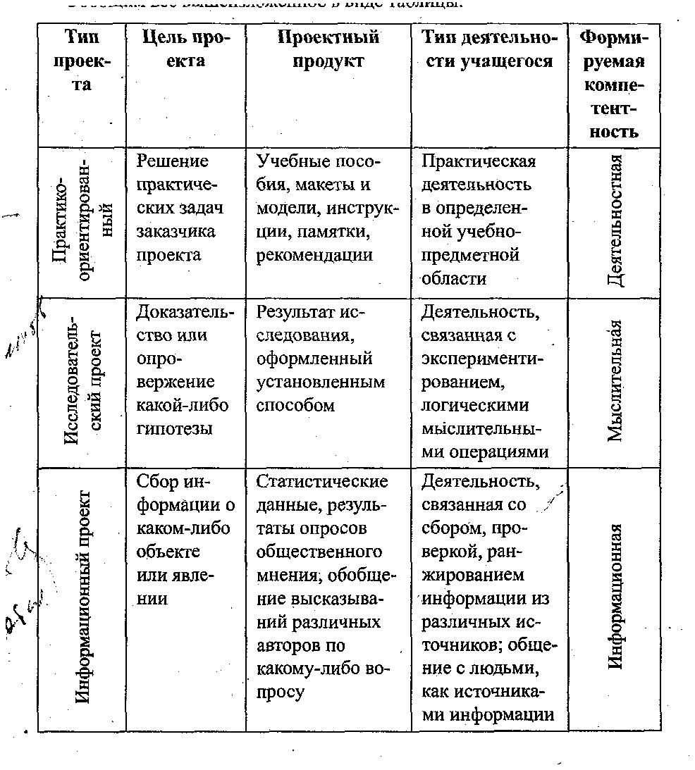 Типология учебных проектов в практике учителя Вязовой Т.В.