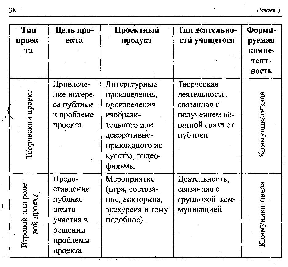 Типология учебных проектов в практике учителя Вязовой Т.В.