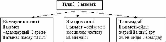 Урок по казахскому языку на теме Әдеби тіл және мәтін 6 класс