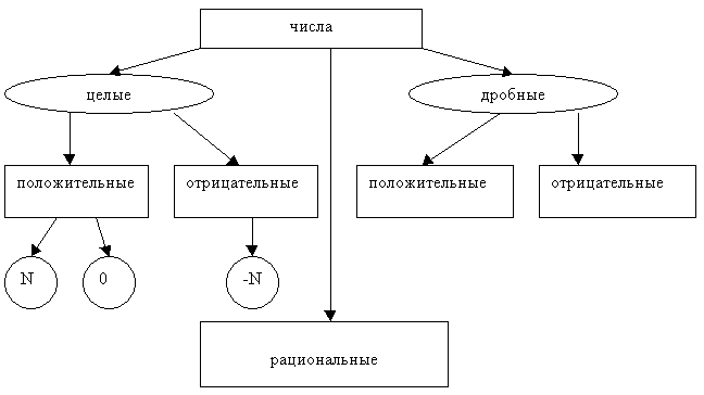 Разработки уроков по математике на тему: Положительные и отрицательные числа, по учебнику Атамура - 2015г.(6 класс).