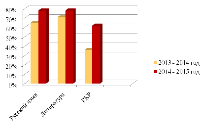 Аналитический отчет за межаттестационный период (2013 -2015).