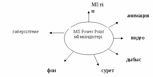 Power Point бағдарламасында гиперсілтеме құру.(ашық сабақ)